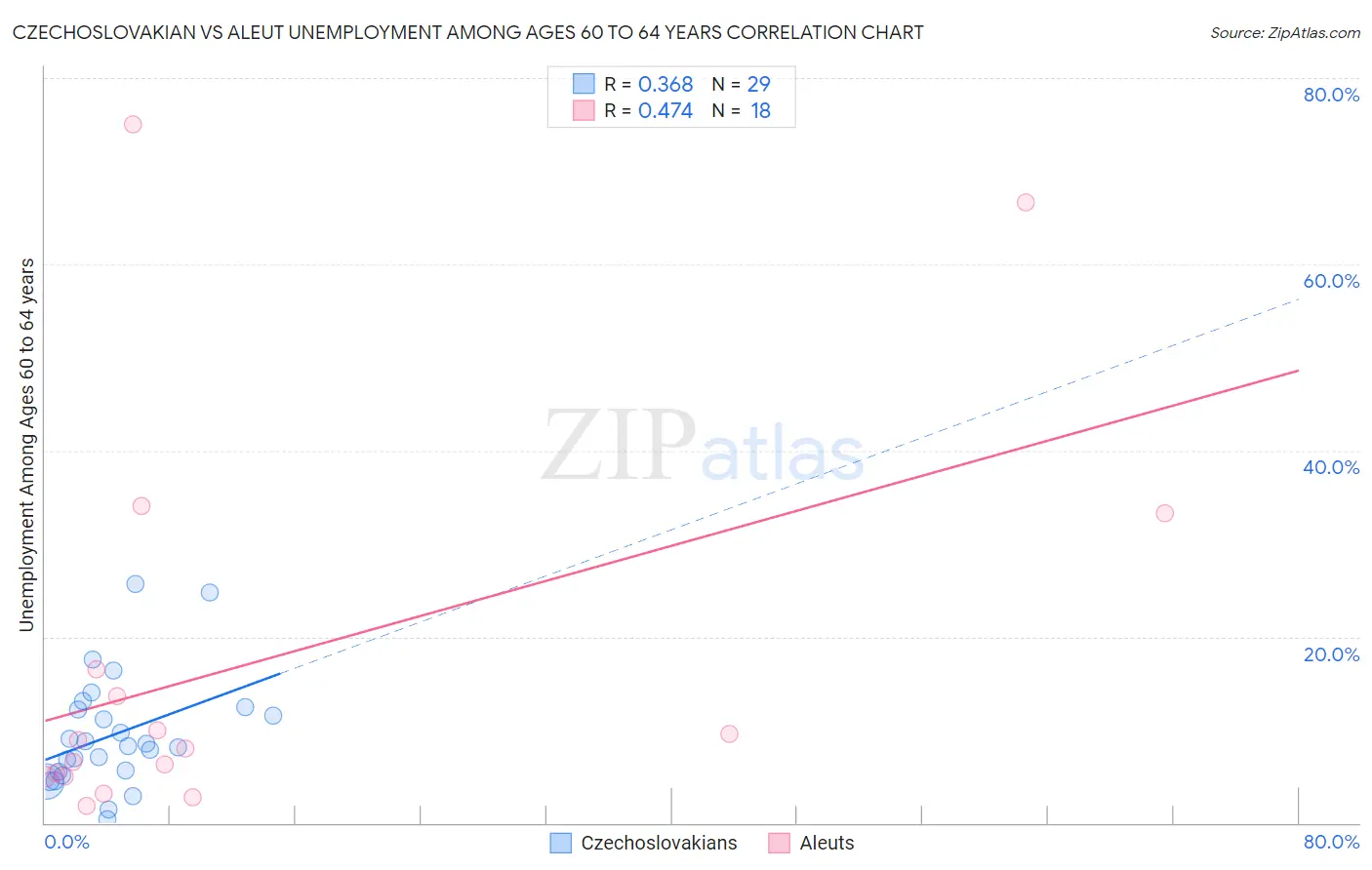 Czechoslovakian vs Aleut Unemployment Among Ages 60 to 64 years