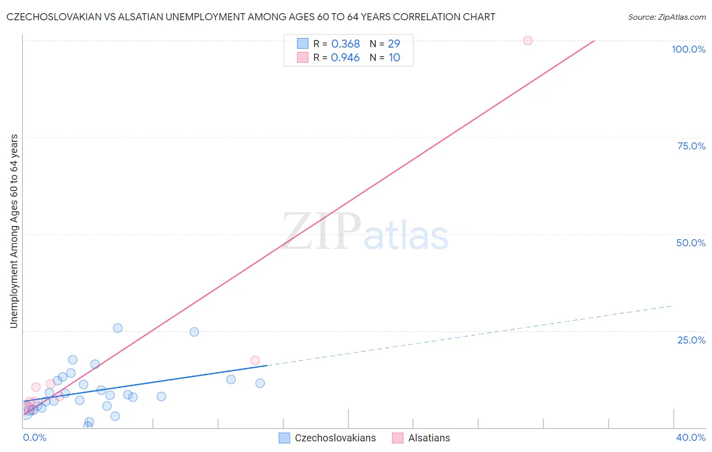 Czechoslovakian vs Alsatian Unemployment Among Ages 60 to 64 years