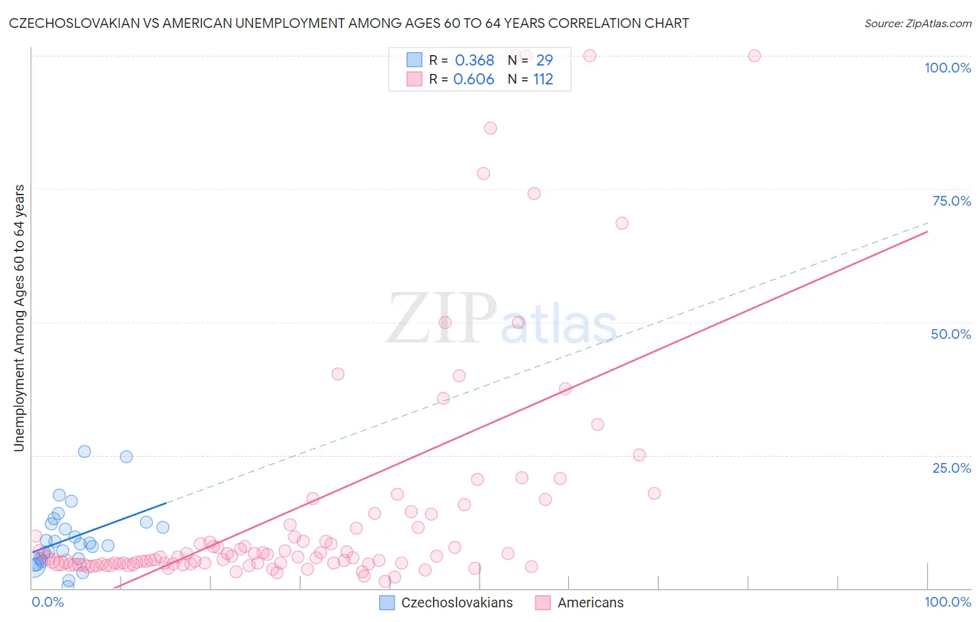 Czechoslovakian vs American Unemployment Among Ages 60 to 64 years