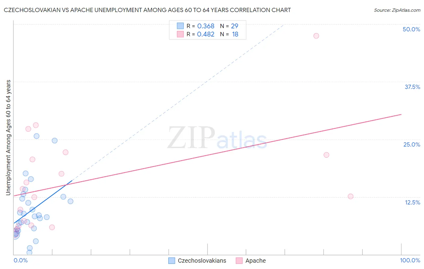 Czechoslovakian vs Apache Unemployment Among Ages 60 to 64 years