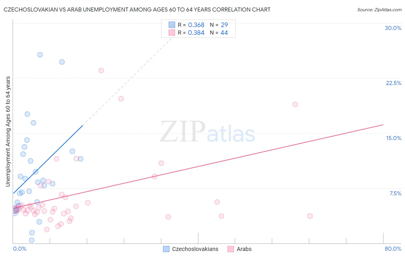 Czechoslovakian vs Arab Unemployment Among Ages 60 to 64 years