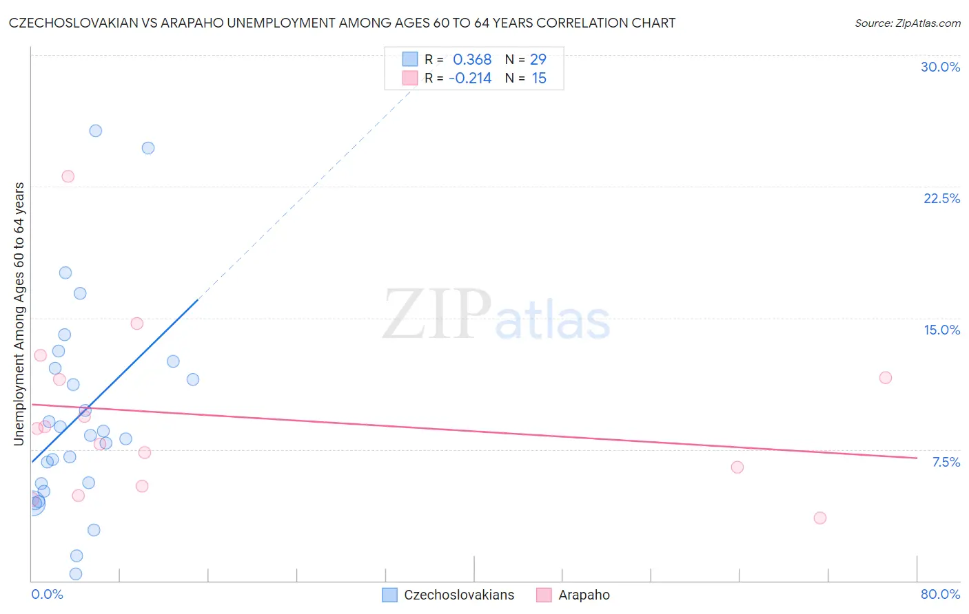 Czechoslovakian vs Arapaho Unemployment Among Ages 60 to 64 years