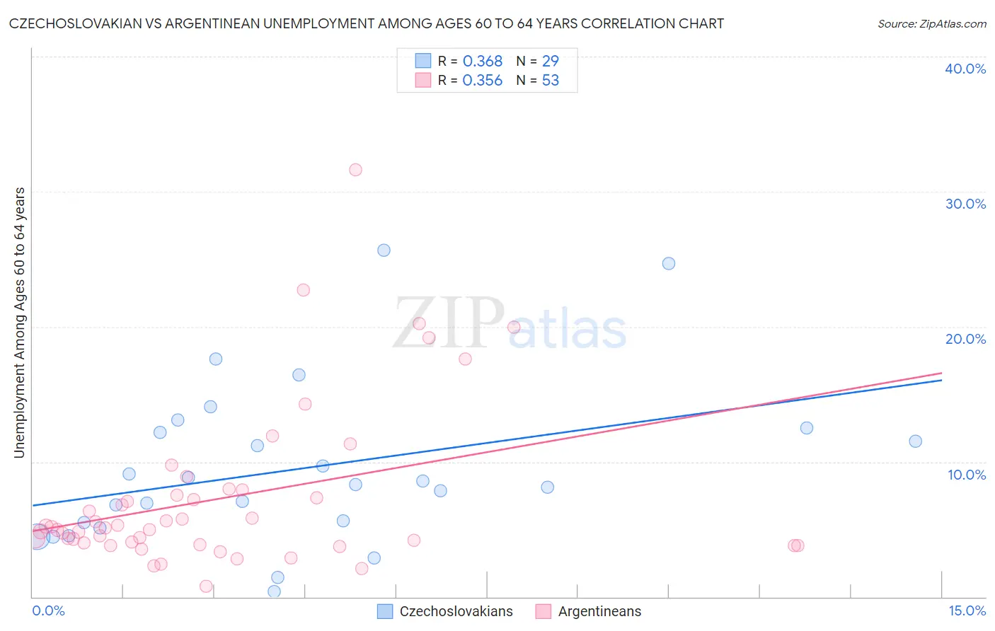 Czechoslovakian vs Argentinean Unemployment Among Ages 60 to 64 years