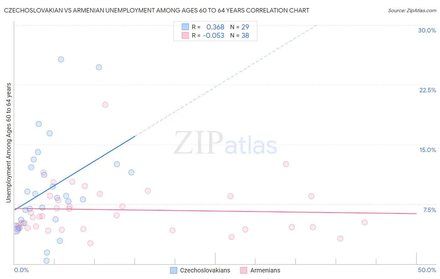 Czechoslovakian vs Armenian Unemployment Among Ages 60 to 64 years