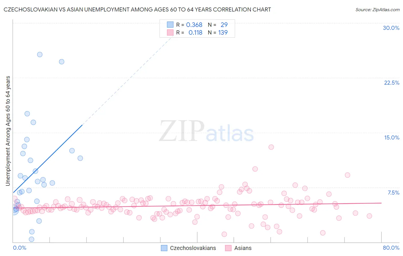 Czechoslovakian vs Asian Unemployment Among Ages 60 to 64 years