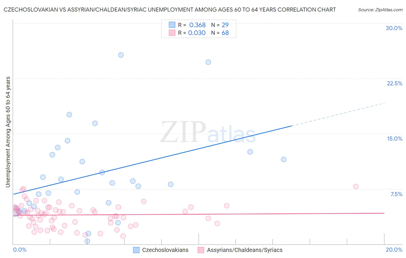 Czechoslovakian vs Assyrian/Chaldean/Syriac Unemployment Among Ages 60 to 64 years