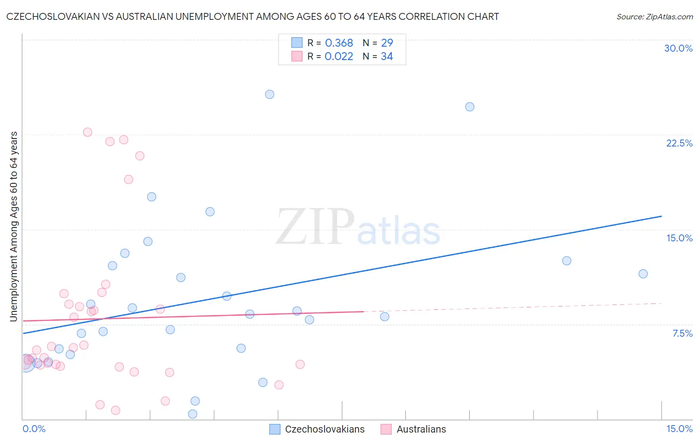 Czechoslovakian vs Australian Unemployment Among Ages 60 to 64 years