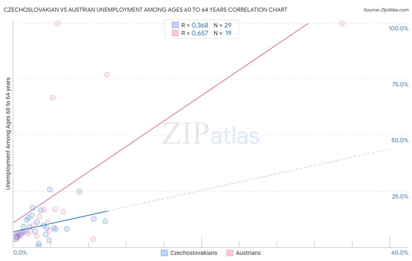 Czechoslovakian vs Austrian Unemployment Among Ages 60 to 64 years