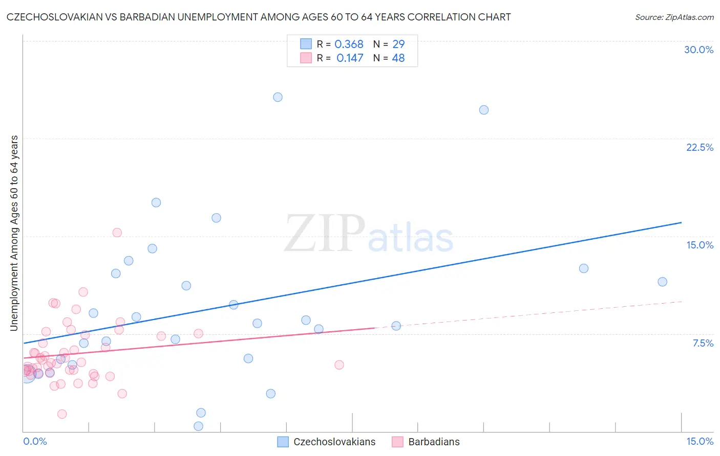 Czechoslovakian vs Barbadian Unemployment Among Ages 60 to 64 years