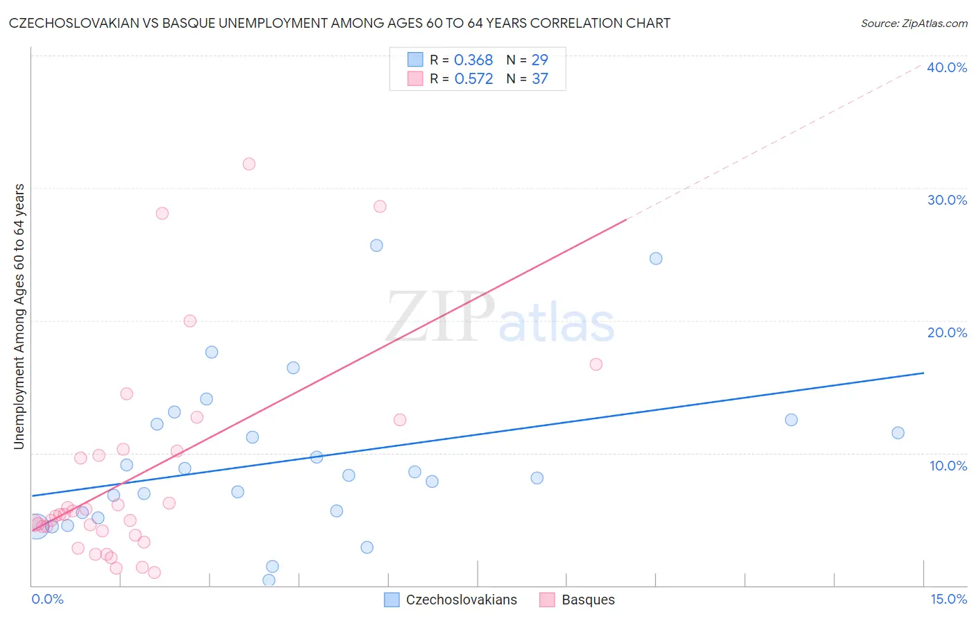 Czechoslovakian vs Basque Unemployment Among Ages 60 to 64 years