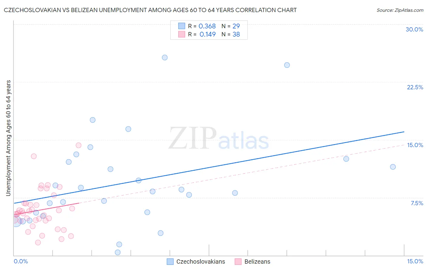 Czechoslovakian vs Belizean Unemployment Among Ages 60 to 64 years