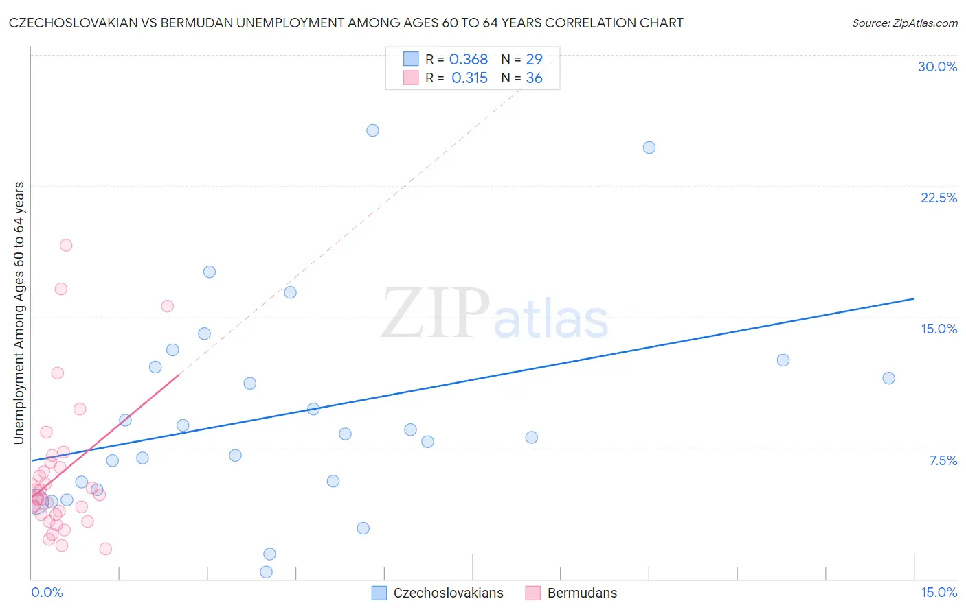 Czechoslovakian vs Bermudan Unemployment Among Ages 60 to 64 years