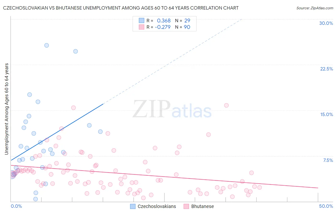 Czechoslovakian vs Bhutanese Unemployment Among Ages 60 to 64 years