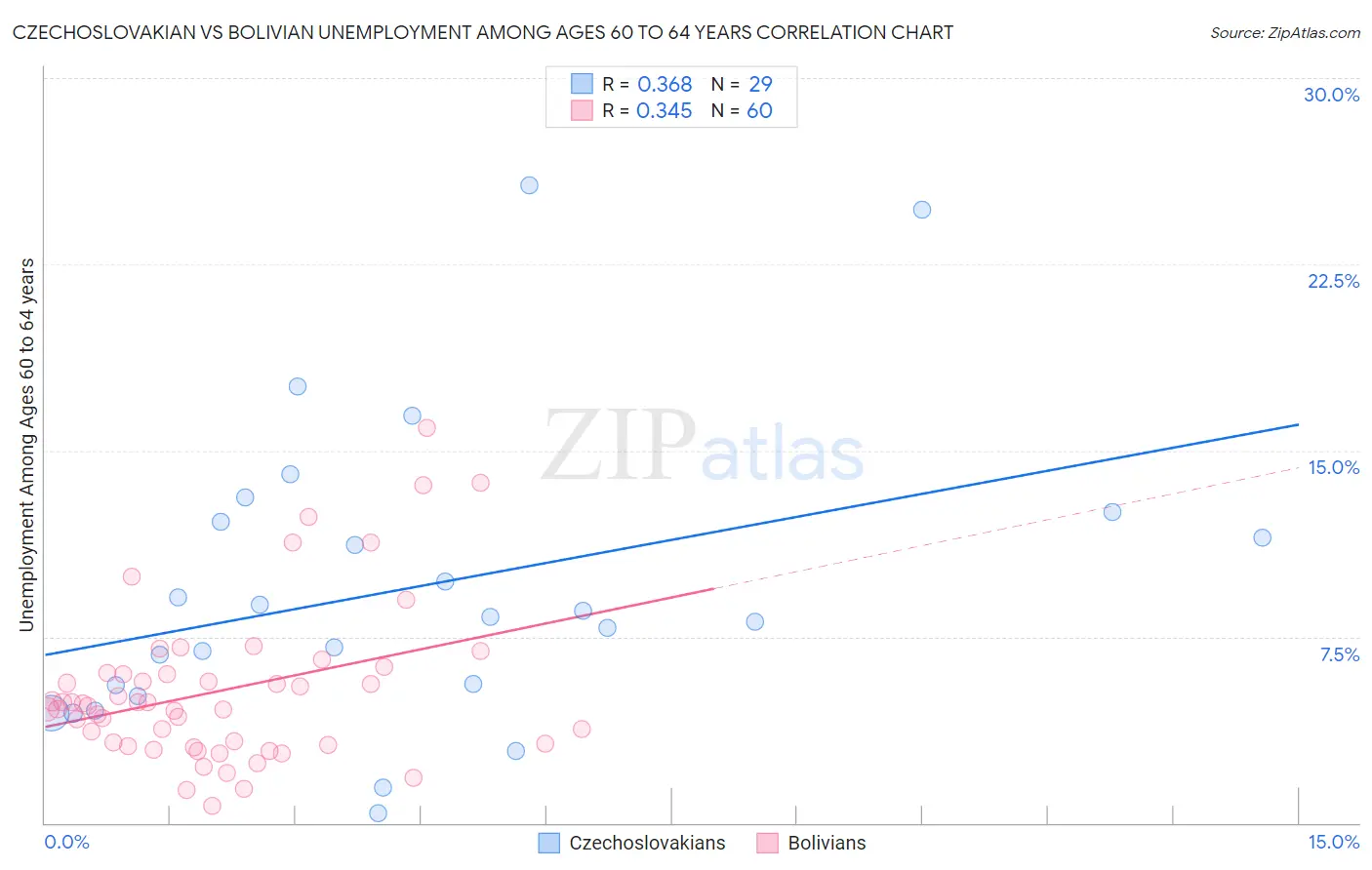 Czechoslovakian vs Bolivian Unemployment Among Ages 60 to 64 years