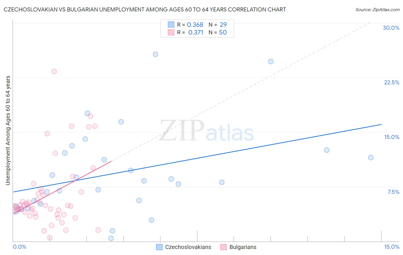 Czechoslovakian vs Bulgarian Unemployment Among Ages 60 to 64 years