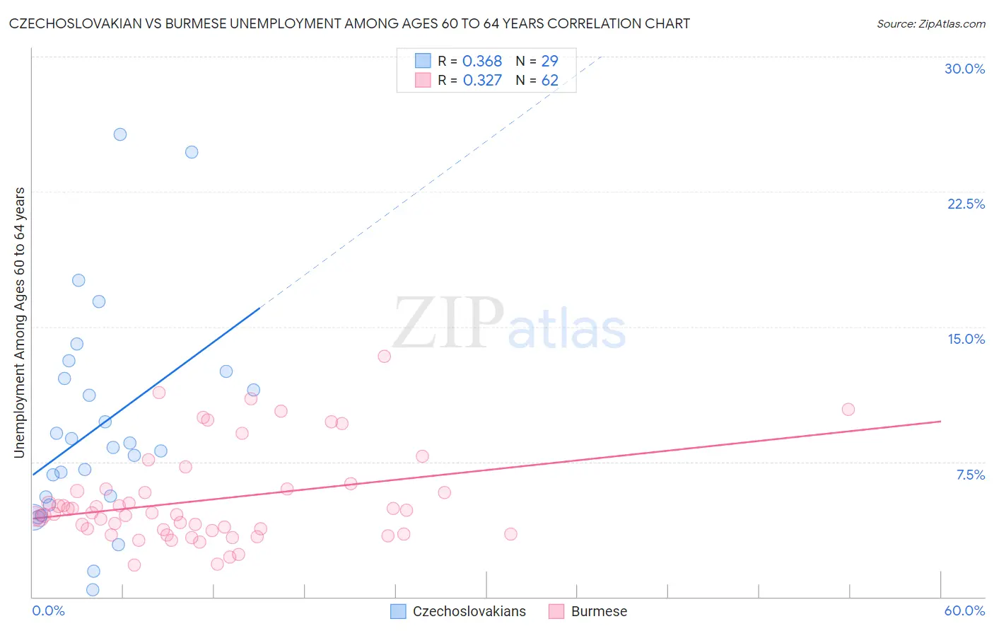 Czechoslovakian vs Burmese Unemployment Among Ages 60 to 64 years