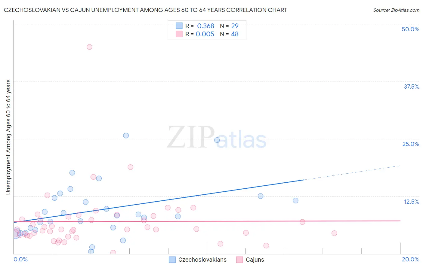 Czechoslovakian vs Cajun Unemployment Among Ages 60 to 64 years