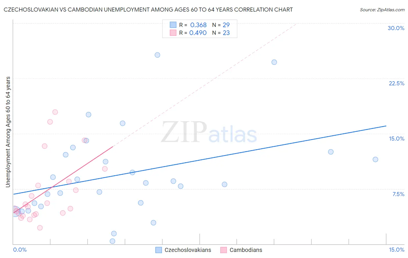 Czechoslovakian vs Cambodian Unemployment Among Ages 60 to 64 years