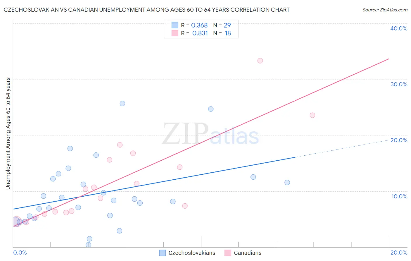 Czechoslovakian vs Canadian Unemployment Among Ages 60 to 64 years