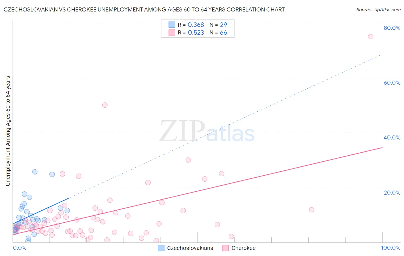 Czechoslovakian vs Cherokee Unemployment Among Ages 60 to 64 years