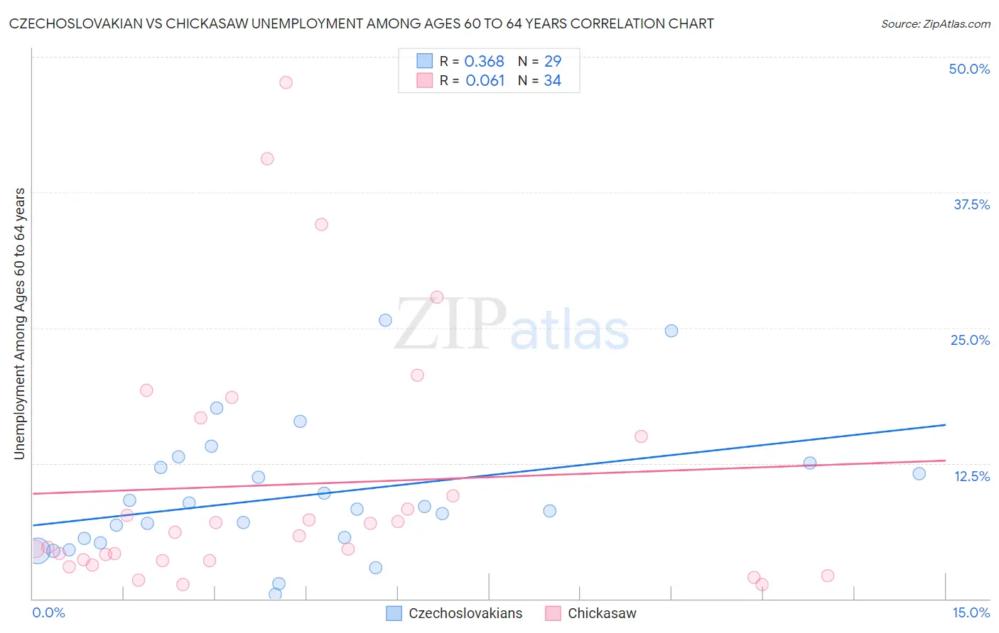 Czechoslovakian vs Chickasaw Unemployment Among Ages 60 to 64 years