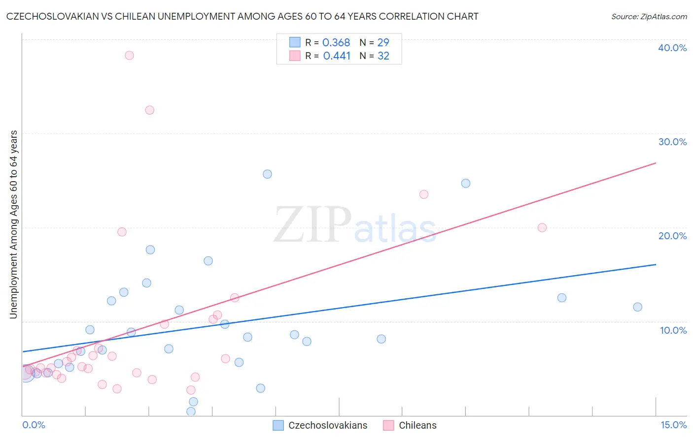 Czechoslovakian vs Chilean Unemployment Among Ages 60 to 64 years