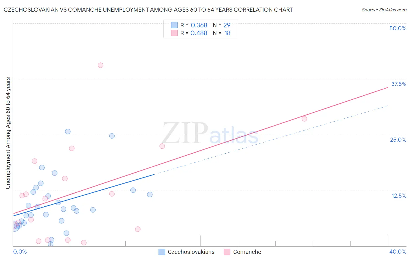 Czechoslovakian vs Comanche Unemployment Among Ages 60 to 64 years