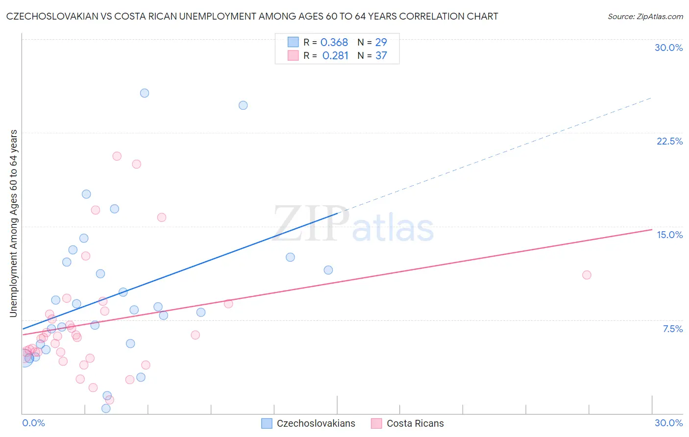 Czechoslovakian vs Costa Rican Unemployment Among Ages 60 to 64 years