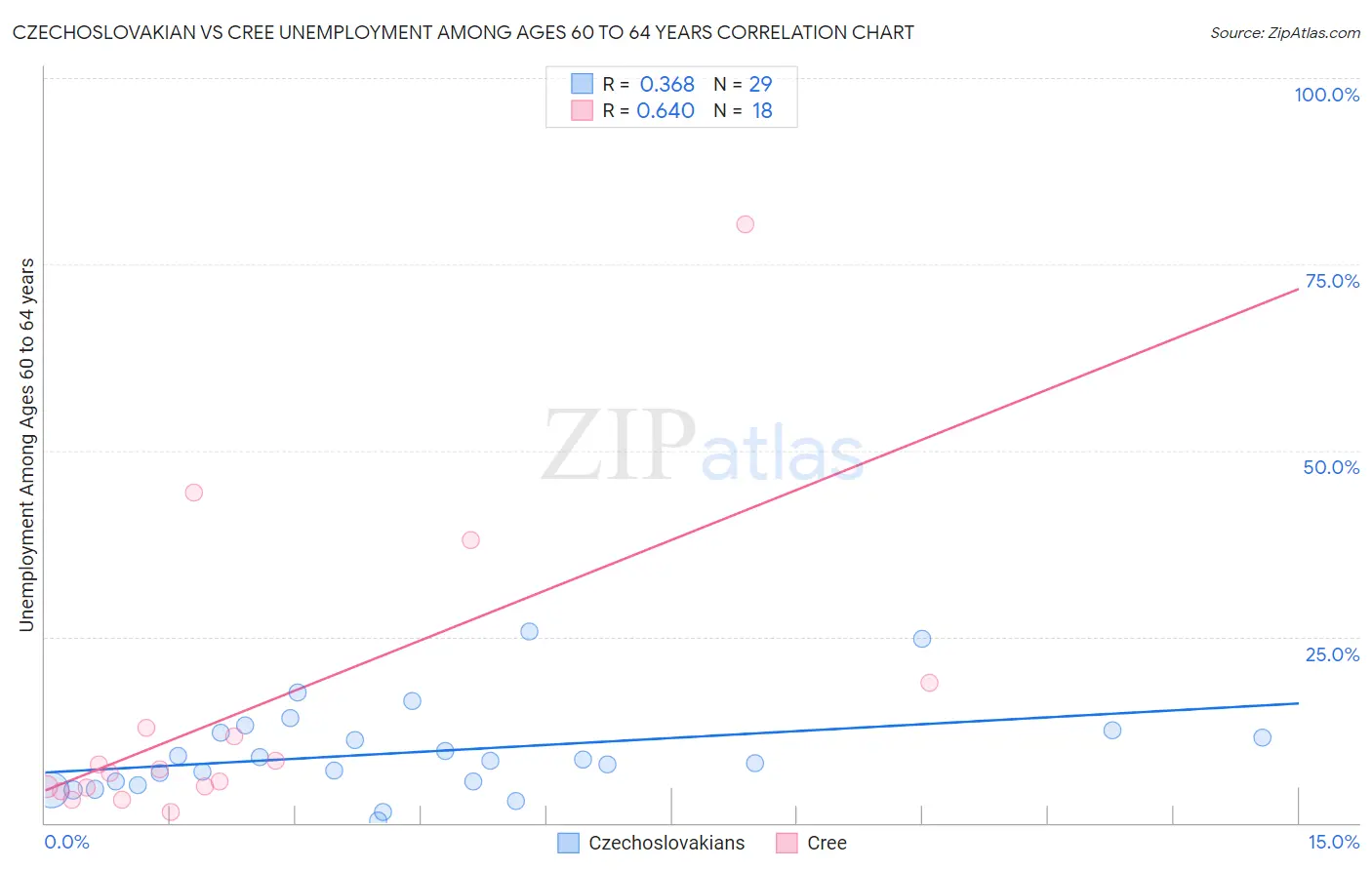 Czechoslovakian vs Cree Unemployment Among Ages 60 to 64 years