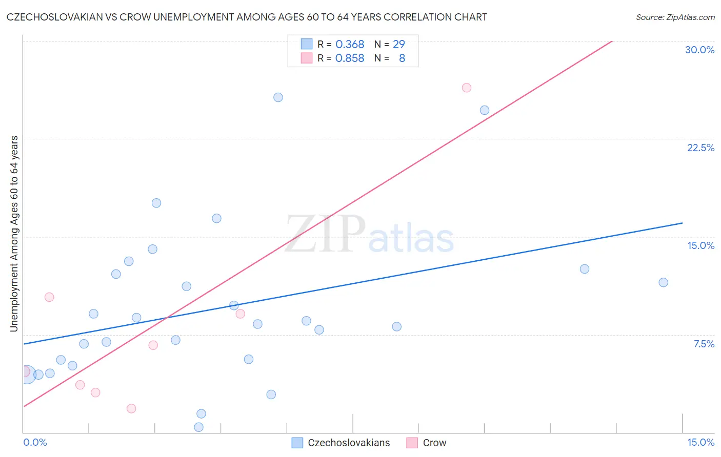 Czechoslovakian vs Crow Unemployment Among Ages 60 to 64 years