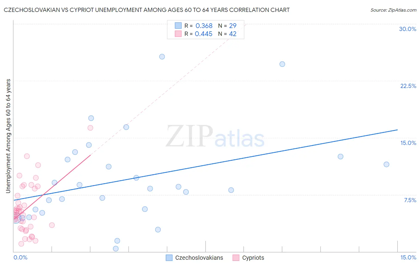 Czechoslovakian vs Cypriot Unemployment Among Ages 60 to 64 years