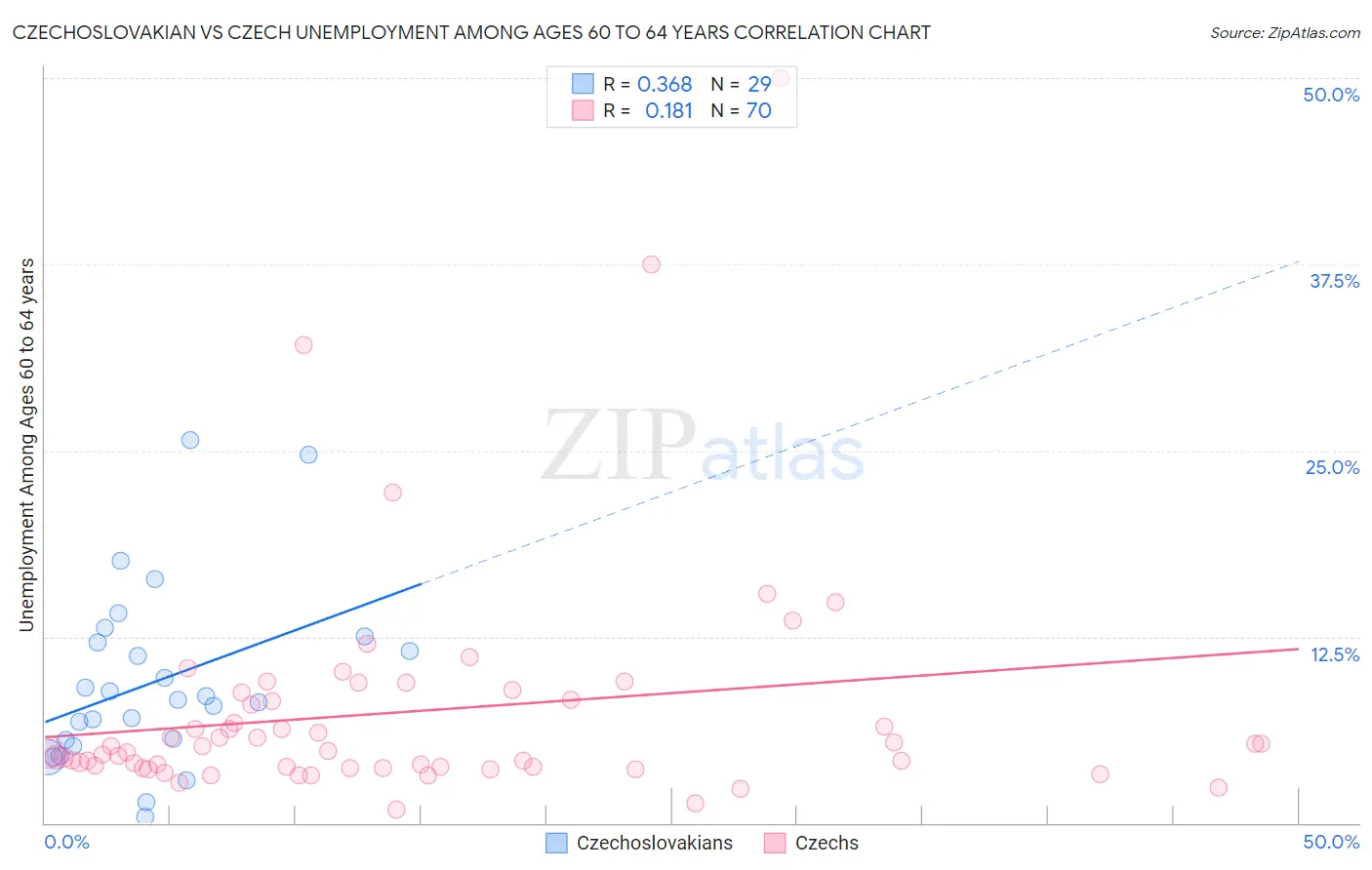 Czechoslovakian vs Czech Unemployment Among Ages 60 to 64 years