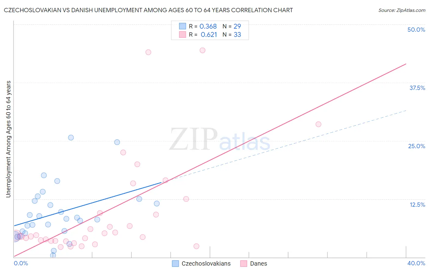 Czechoslovakian vs Danish Unemployment Among Ages 60 to 64 years