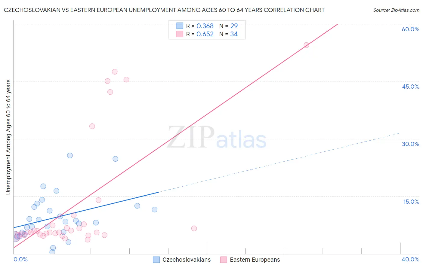 Czechoslovakian vs Eastern European Unemployment Among Ages 60 to 64 years