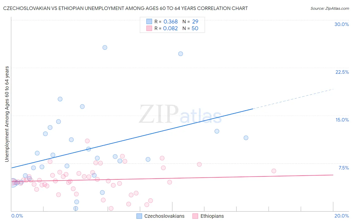 Czechoslovakian vs Ethiopian Unemployment Among Ages 60 to 64 years