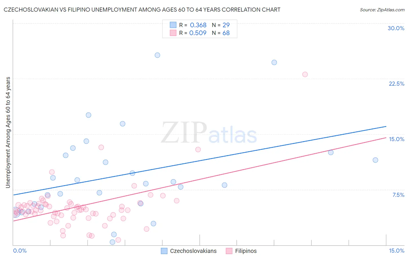 Czechoslovakian vs Filipino Unemployment Among Ages 60 to 64 years