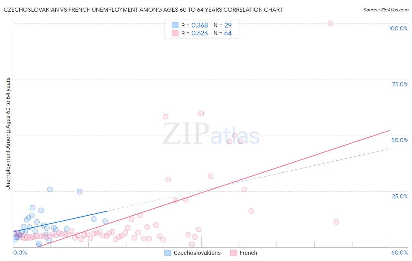 Czechoslovakian vs French Unemployment Among Ages 60 to 64 years