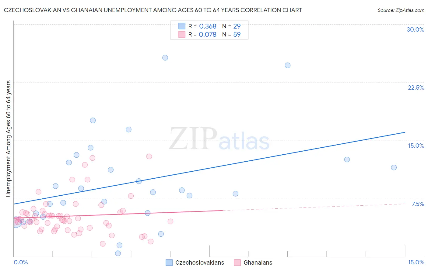 Czechoslovakian vs Ghanaian Unemployment Among Ages 60 to 64 years