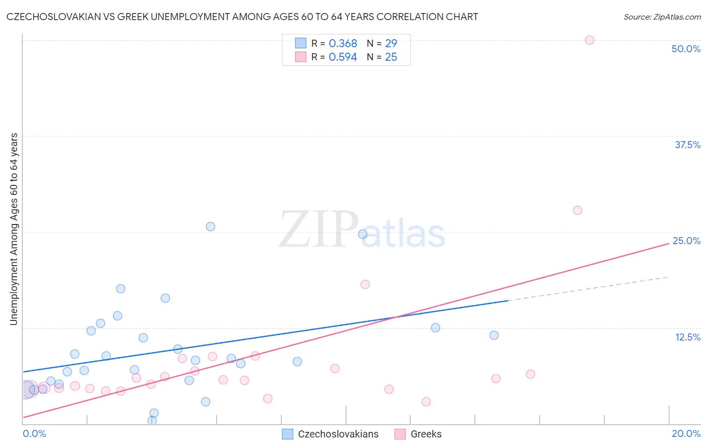 Czechoslovakian vs Greek Unemployment Among Ages 60 to 64 years