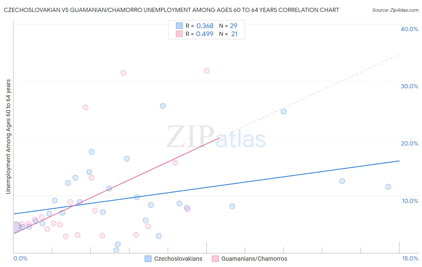 Czechoslovakian vs Guamanian/Chamorro Unemployment Among Ages 60 to 64 years