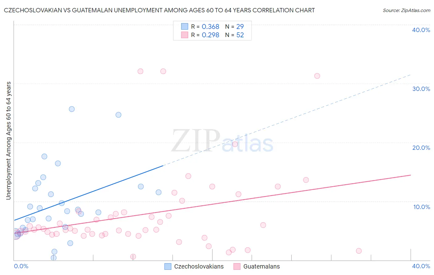 Czechoslovakian vs Guatemalan Unemployment Among Ages 60 to 64 years