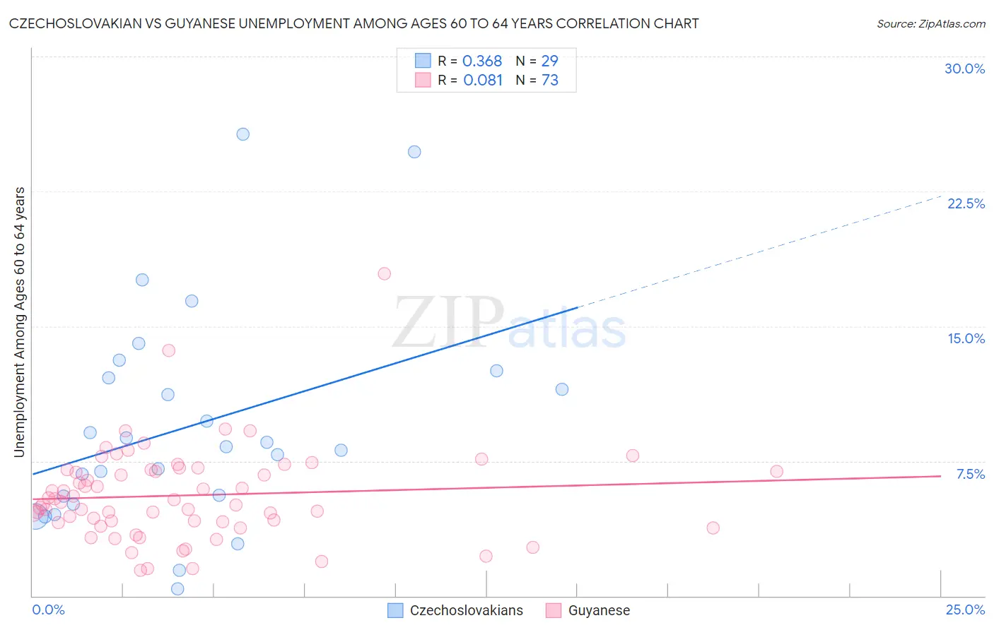 Czechoslovakian vs Guyanese Unemployment Among Ages 60 to 64 years