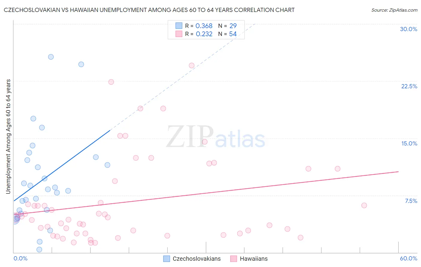 Czechoslovakian vs Hawaiian Unemployment Among Ages 60 to 64 years