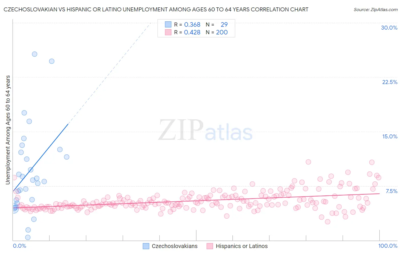 Czechoslovakian vs Hispanic or Latino Unemployment Among Ages 60 to 64 years