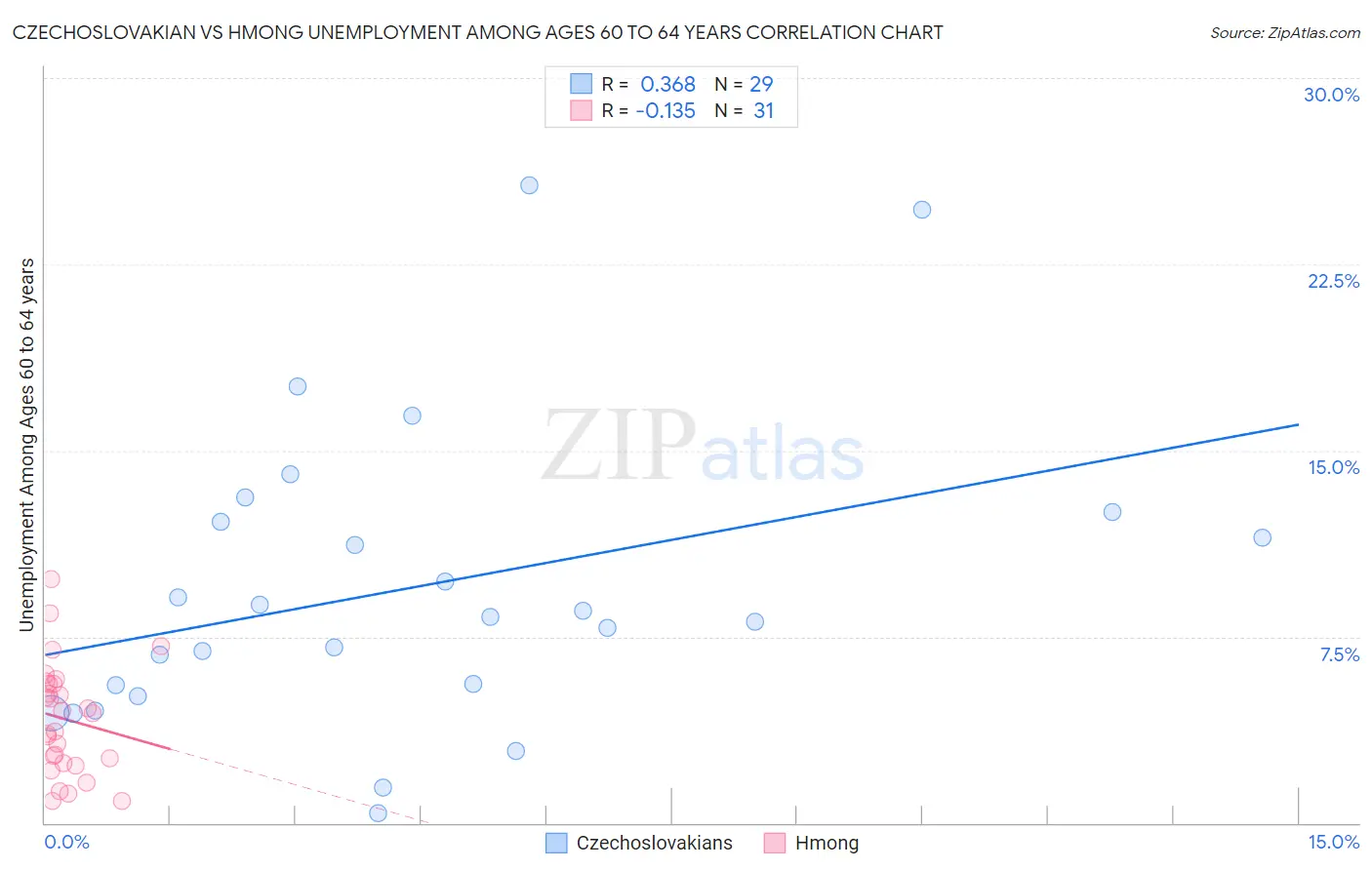 Czechoslovakian vs Hmong Unemployment Among Ages 60 to 64 years