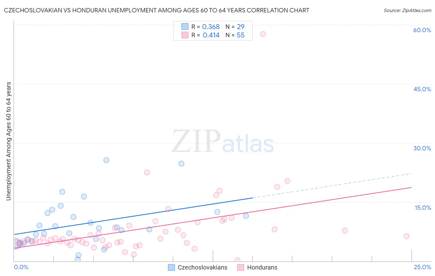 Czechoslovakian vs Honduran Unemployment Among Ages 60 to 64 years