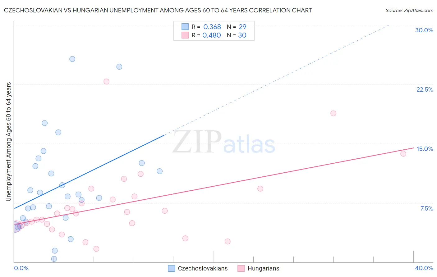 Czechoslovakian vs Hungarian Unemployment Among Ages 60 to 64 years