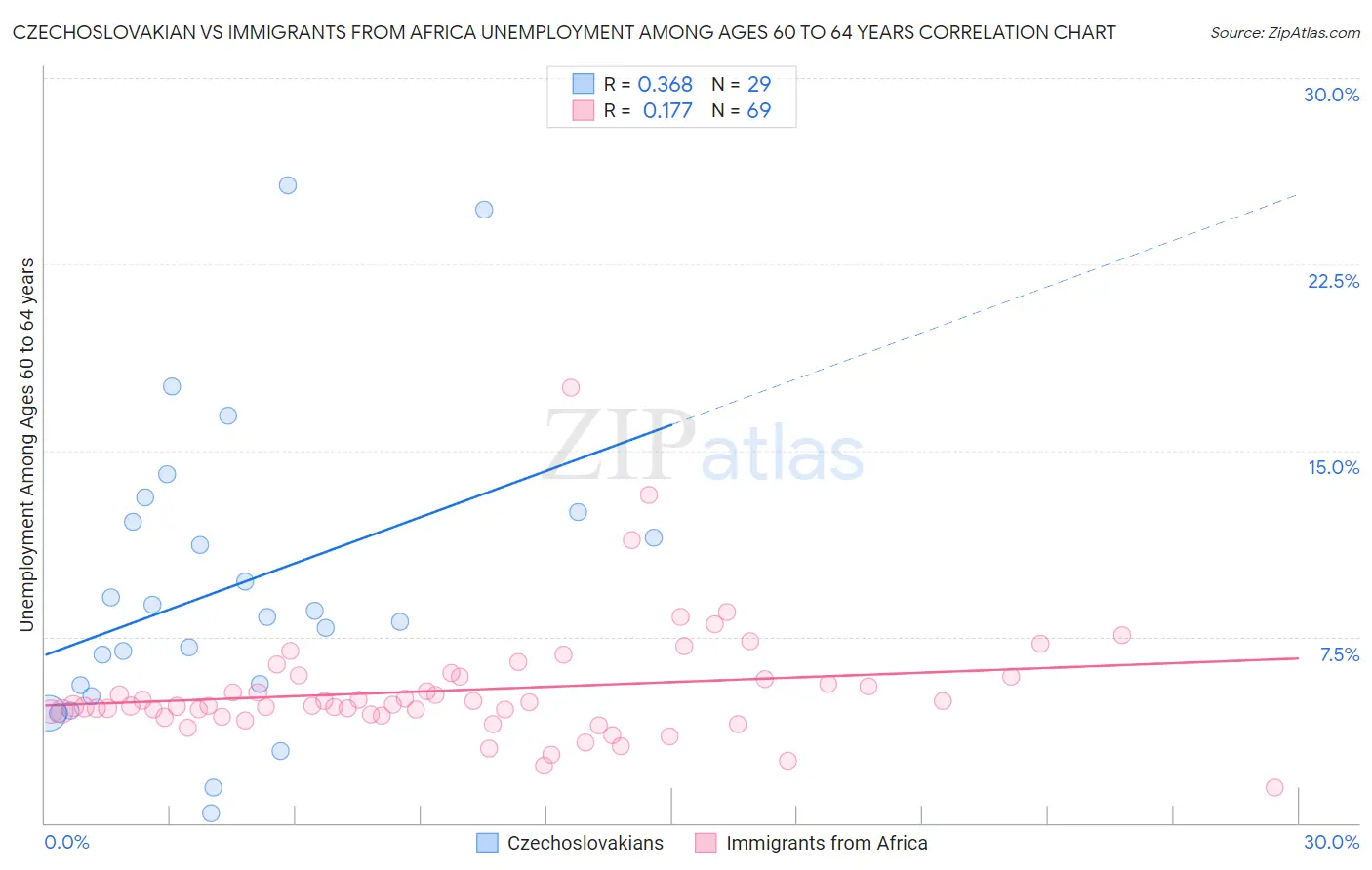 Czechoslovakian vs Immigrants from Africa Unemployment Among Ages 60 to 64 years