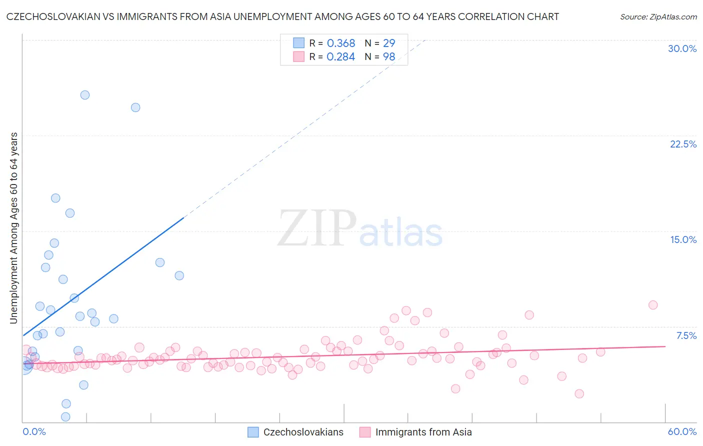 Czechoslovakian vs Immigrants from Asia Unemployment Among Ages 60 to 64 years