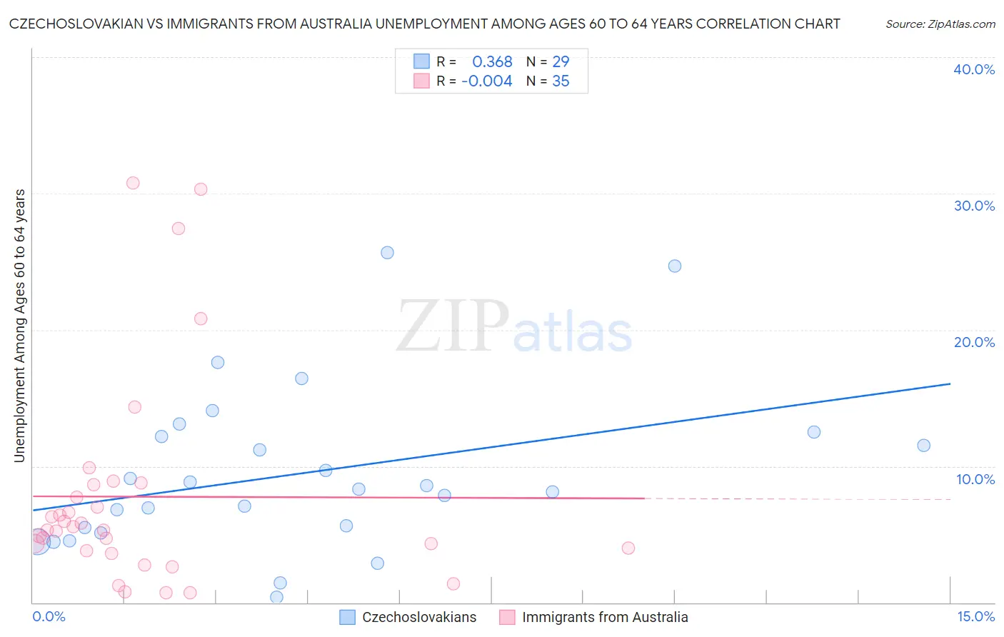 Czechoslovakian vs Immigrants from Australia Unemployment Among Ages 60 to 64 years